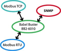 BB2-6010 SNMP to Modbus Gateway Functionality