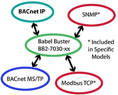 BB2-7030 BACnet Router Functionality