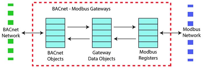Using a Babel Buster, the translation will be one-to-one between protocols such as Modbus and BACnet, with the Modbus register containing a copy of the BACnet object’s present value.
