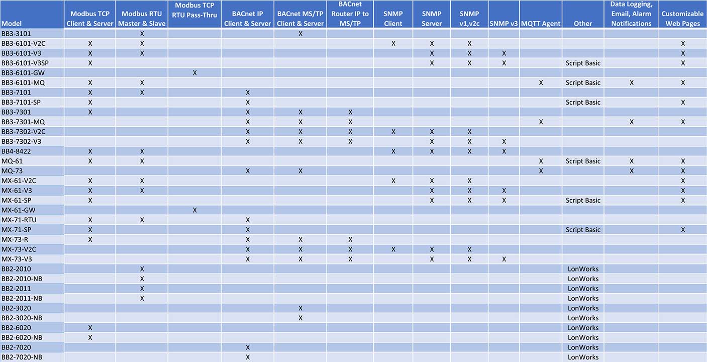 Protocol matrix for Babel Buster gateways.