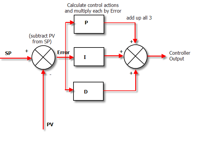 Pid Controller Flow Chart