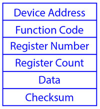 Modbus Tutorial from Control Solutions