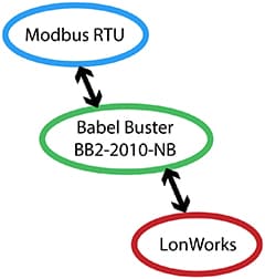 BB2-2010-NB LonWorks to Modbus Gateway Functionality