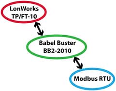 BB2-2010 Modbus to LonWorks Gateway Functionality
