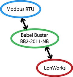 BB2-2011-NB LonWorks to Modbus RS-232 Functionality