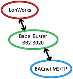 BB2-3020 BACnet to LonWorks Gateway Functionality
