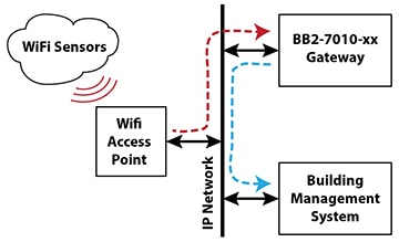 BB2-7010-xx WiFi Network