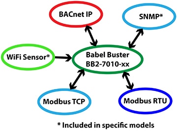 BB2-7010 Modbus to BACnet IP Gateway Functionality