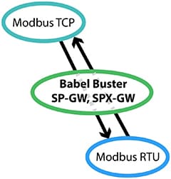 Babel Buster SP-GW Functionality