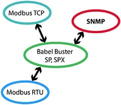 Babel Buster SPX SNMP to Modbus Gateway Functionality