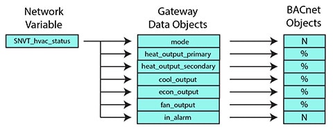 LonWorks to BACnet Translation Diagram