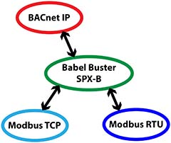 BB2-7010 Modbus to BACnet IP Gateway Functionality