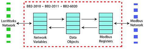 LonWorks to Modbus Data Flow