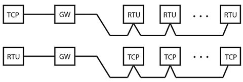 BB3-6101-GW network functionality