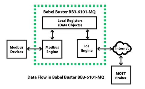 BB3-6101-MQ IoT Gateway internal data flow