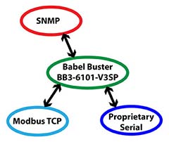 BB3-6101 Proprietary Protocol Gateway Functionality