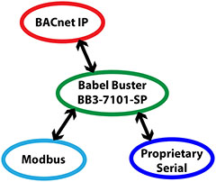 BB3-7101 Modbus to BACnet IP Gateway Functionality