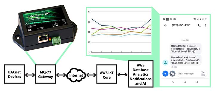 MQ-73 BACnet IoT Gateway data flow