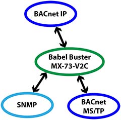 BB3-7302 BACnet Router plus SNMP Gateway Functionality