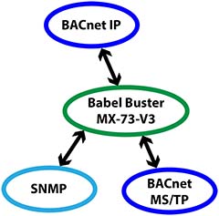 BB3-7302-V3 BACnet Router plus SNMP Gateway Functionality